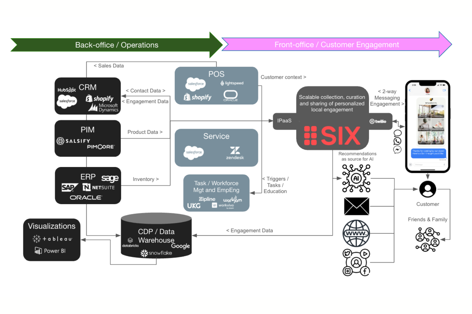 Ecosystem Connect