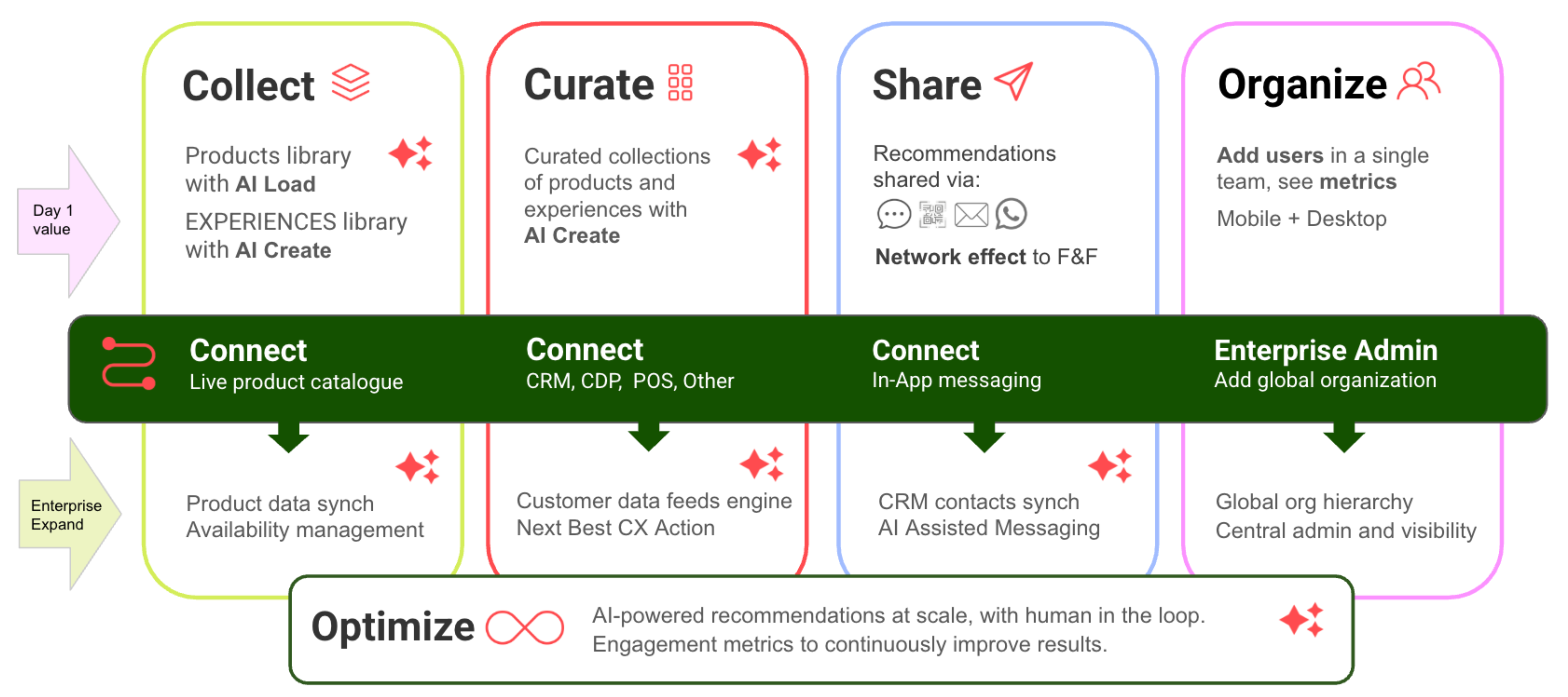 AI-powered recommendation platform diagram